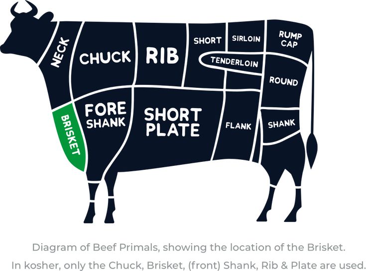 What Part of a Cow is the Brisket